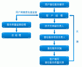 售后服务流程